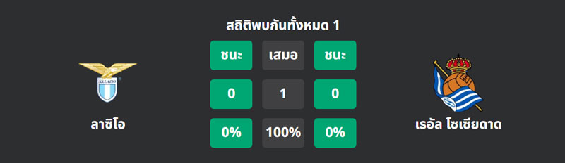 สถิติ ลาซิโอ VS เรอัล โซเซียดาด